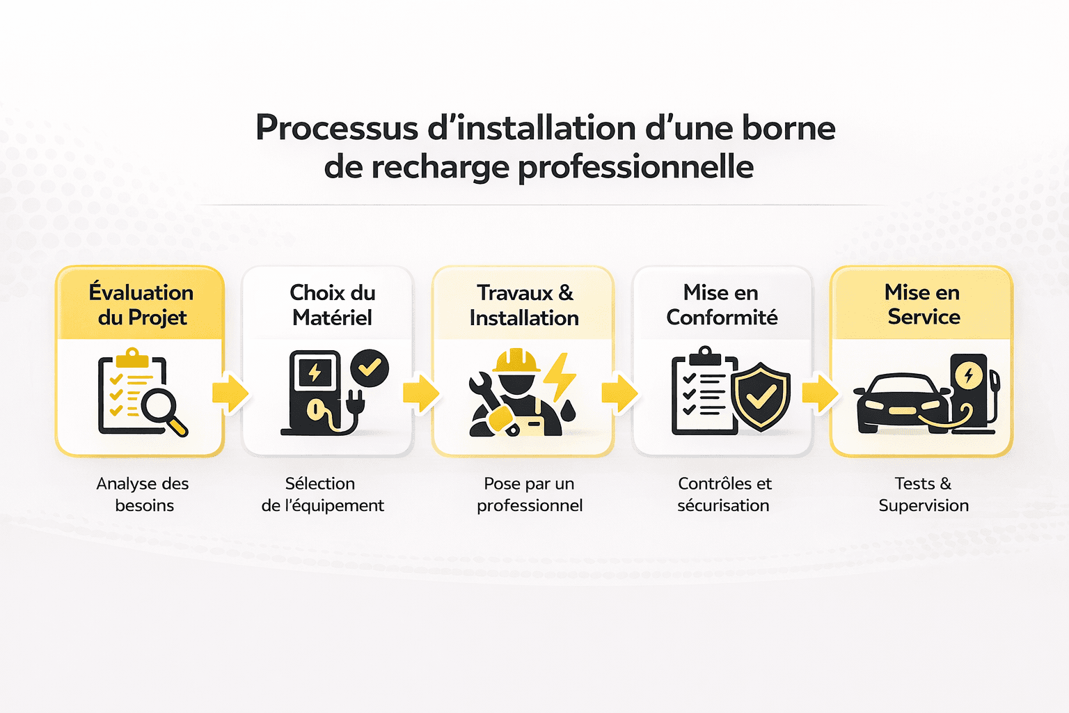 Schéma du processus d'installation d'une borne de recharge professionnelle