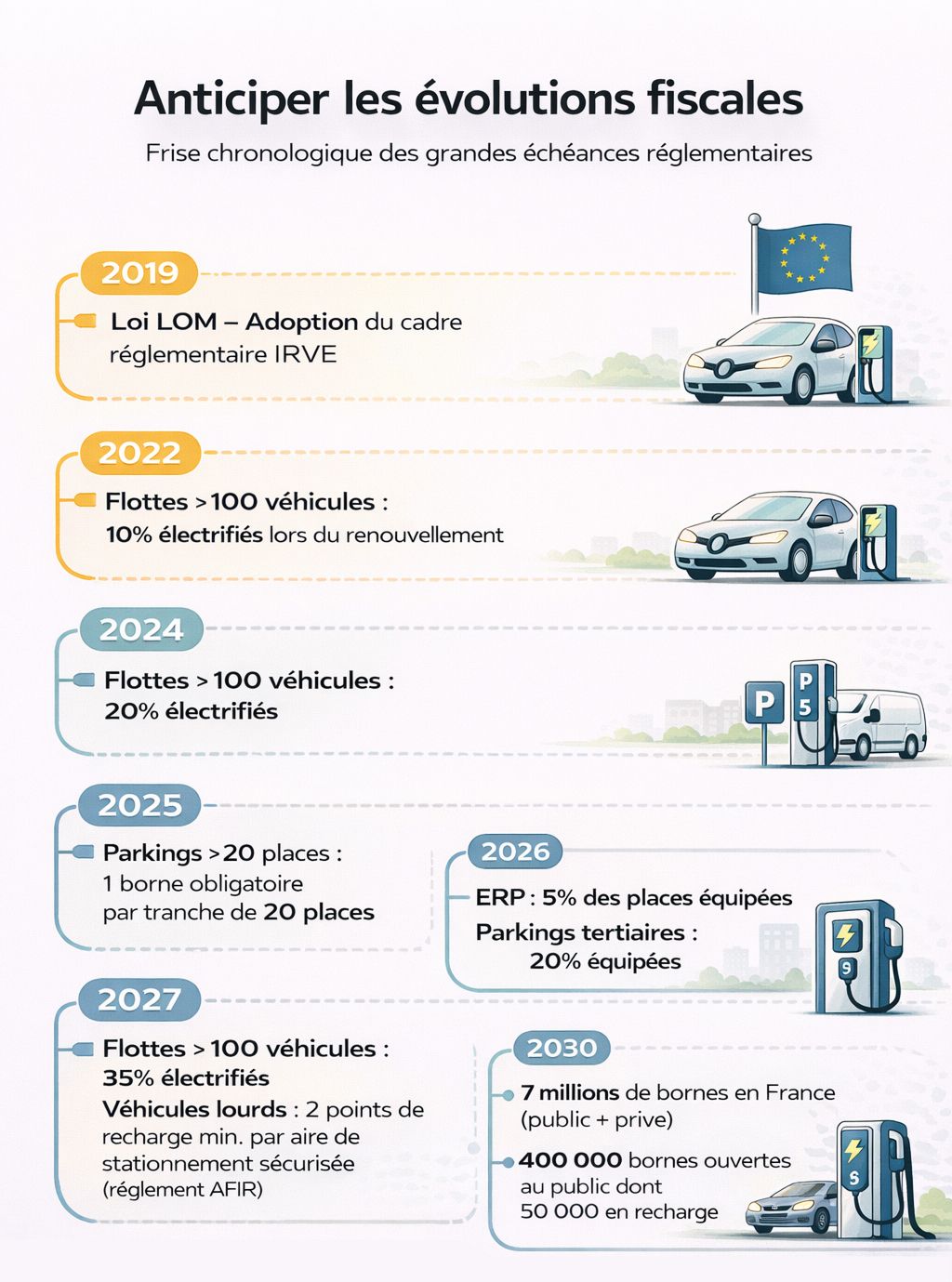 Anticiper les évolutions fiscales