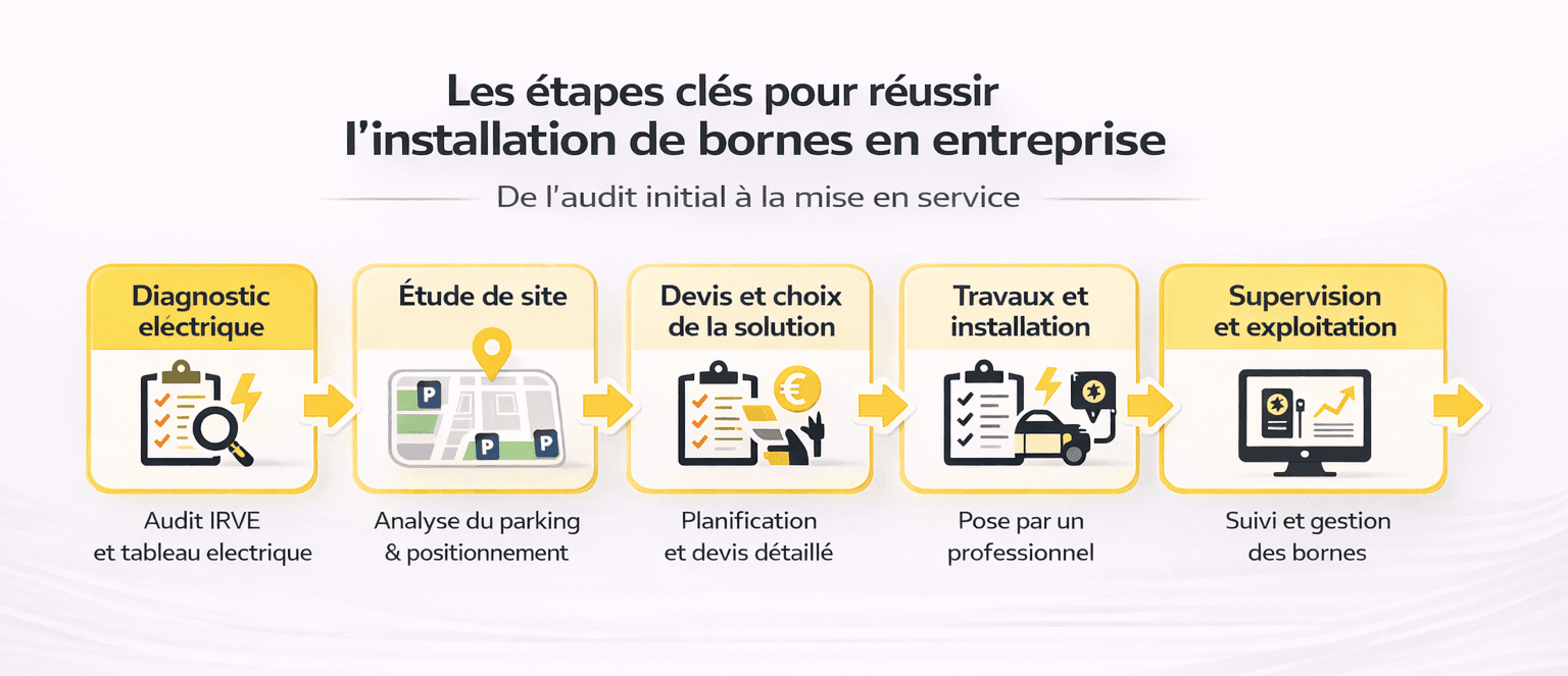 les-etapes-cles-pour-reussir-linstallation-de-bornes-en-entreprise